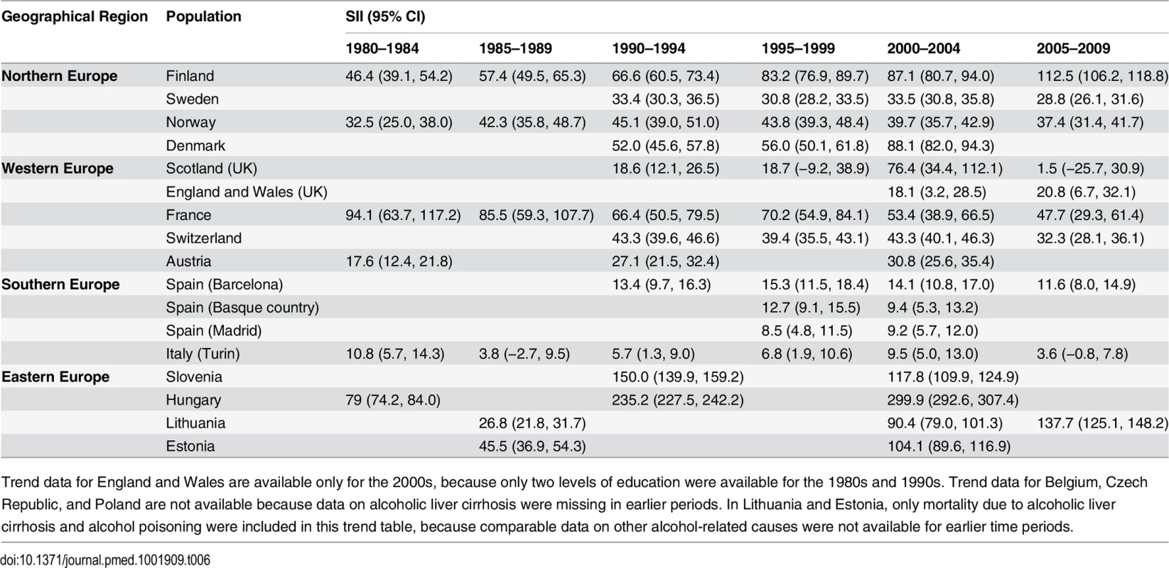 Trends in SII for educational inequality in mortality from alcohol-related causes among men aged 35–79 y, ca. 1980–2010, by population.