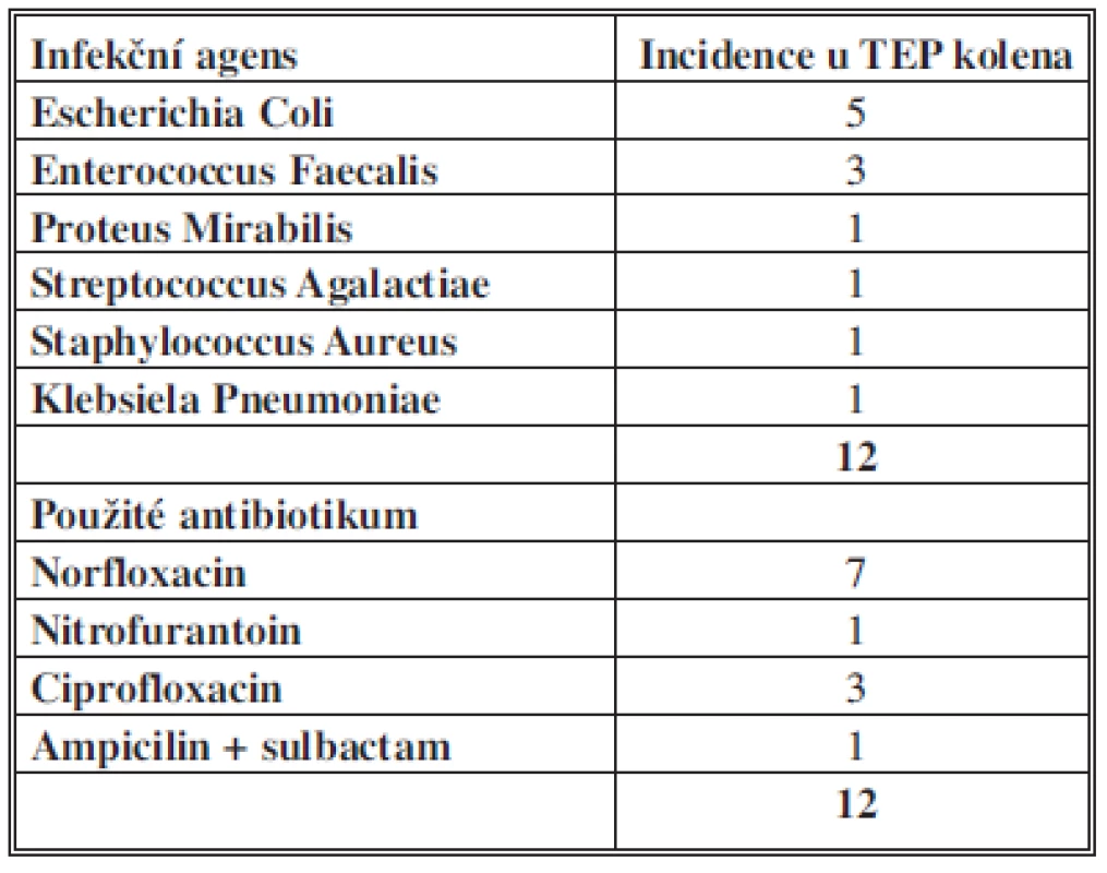 Infekční agens a použité ATB u uroinfekcí po TEP kolena
Tab. 2: The pathogens and used antibiotics in urinary infections after total knee replacement