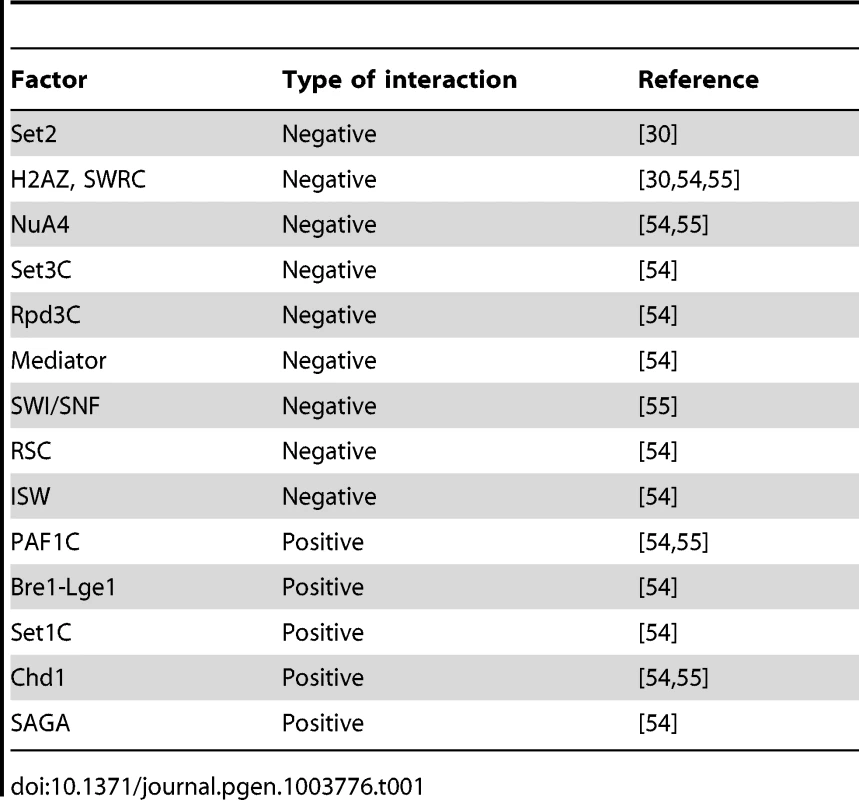 Genetic interactions between prefoldin and chromatin factors.