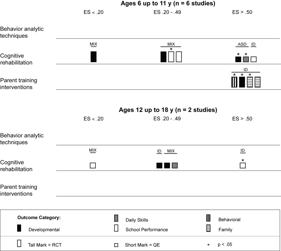 Harvest plot matrix comparison of effects by mean age of participants for children 6 y and older.