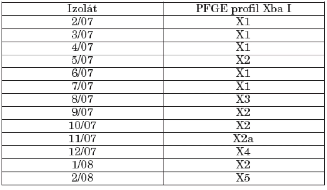 Makrorestrikčná analýza študovaných kmeňov S. Paratyphi B dT+ (S. Java) v pulznom elektrickom poli
Table 3. Macrorestriction analysis of strains of S. Paratyphi B dT+ (S. Java) in pulsed-field gel electrophoresis