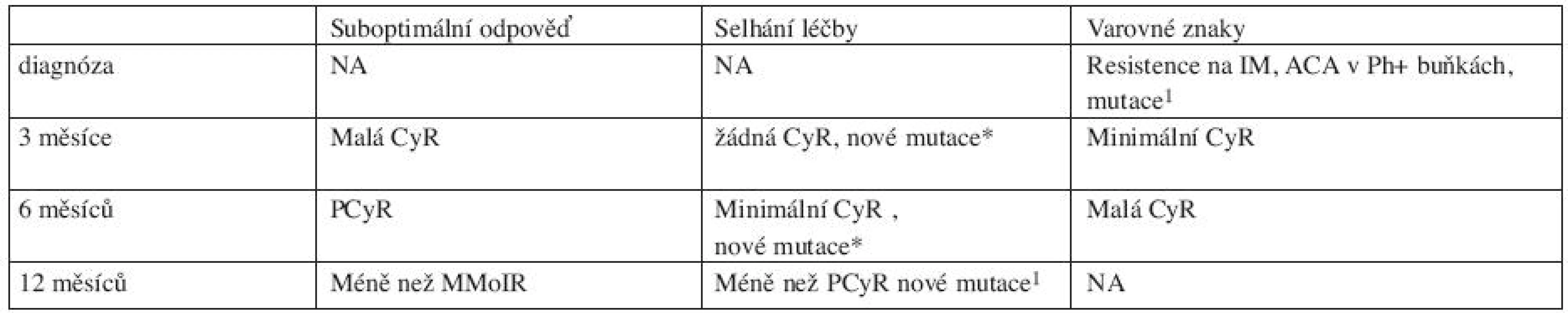 Návrh definice odpovědí na léčbu TKI 2. generace ve 2. léčebné linii (po selhání imatinibu) (7).