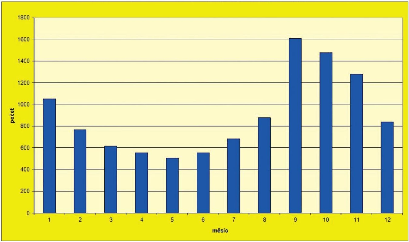 Počet onemocnění virovou hepatitidou typu A v ČR v jednotlivých měsících za období 1996–2011
Fig. 2 VHA cases in the Czech Republic by month in 1996–2011