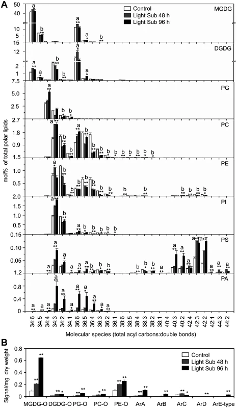 Compositions of phospholipids and oxidized lipids in <i>Arabidopsis</i> rosettes upon 48-h and 96-h hypoxia exposure.
