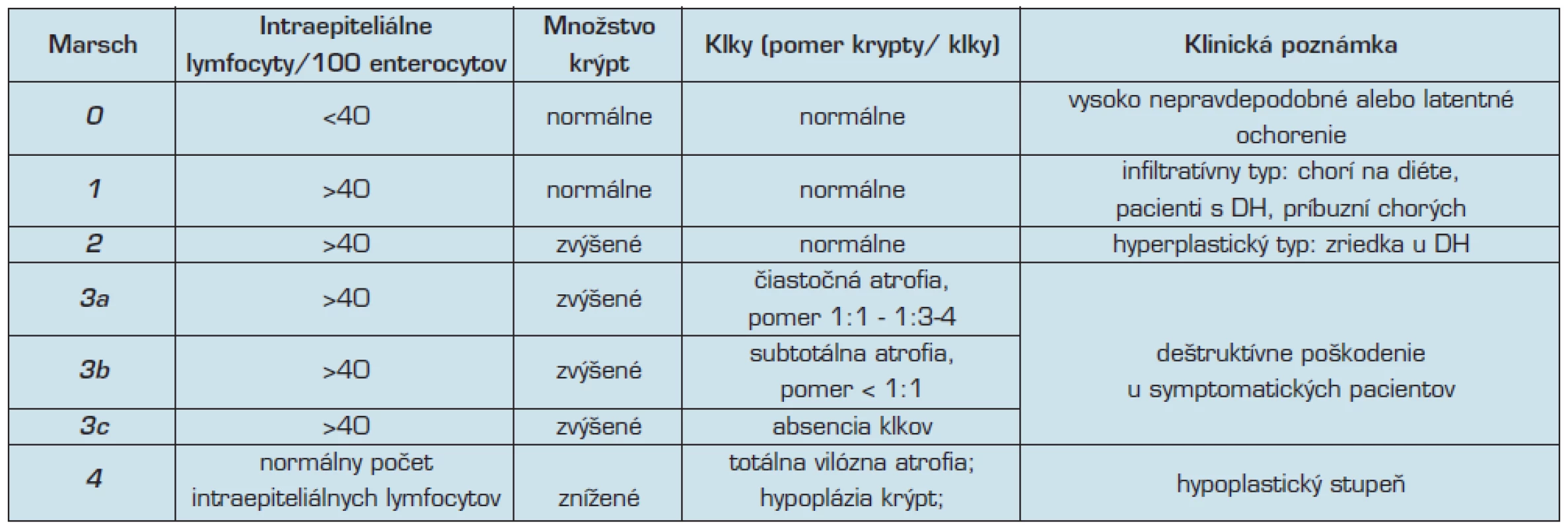 Marshova klasifikácia (podľa 3, 33)