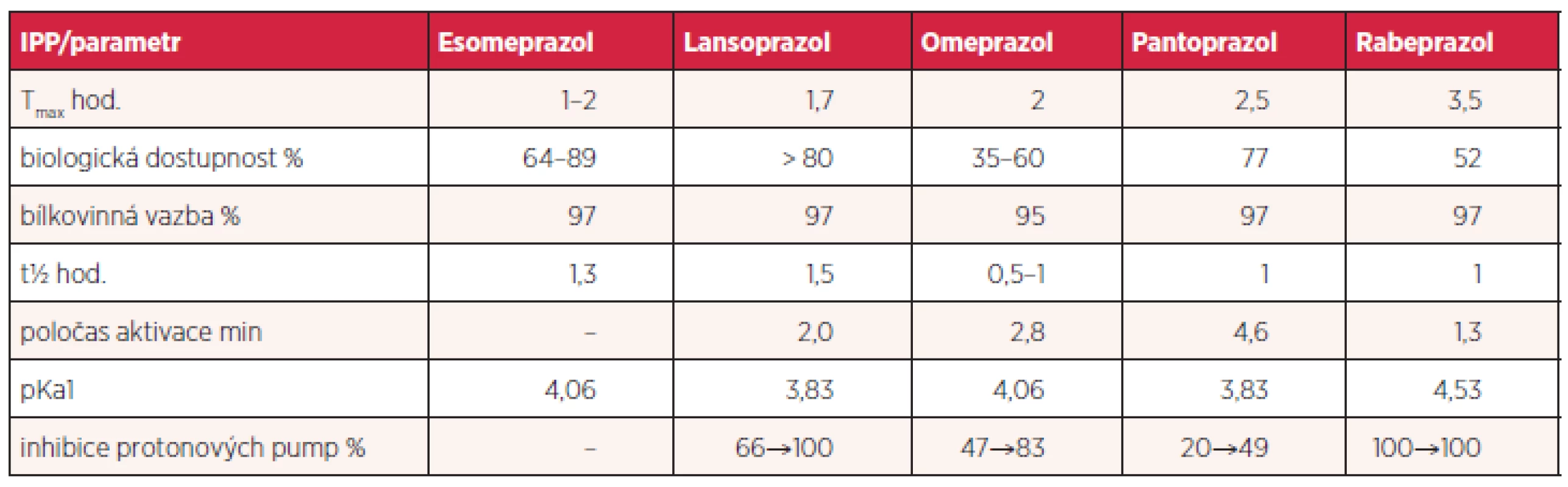 Srovnání důležitých parametrů farmakokinetiky a dalších vlastností IPP
