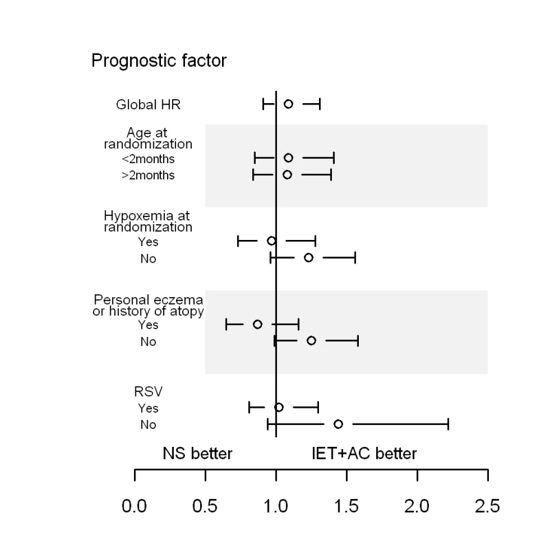 HRs and 95% CIs for healing in the group receiving IET + AC, as compared with the NS group, as a function of baseline prognostic factors.