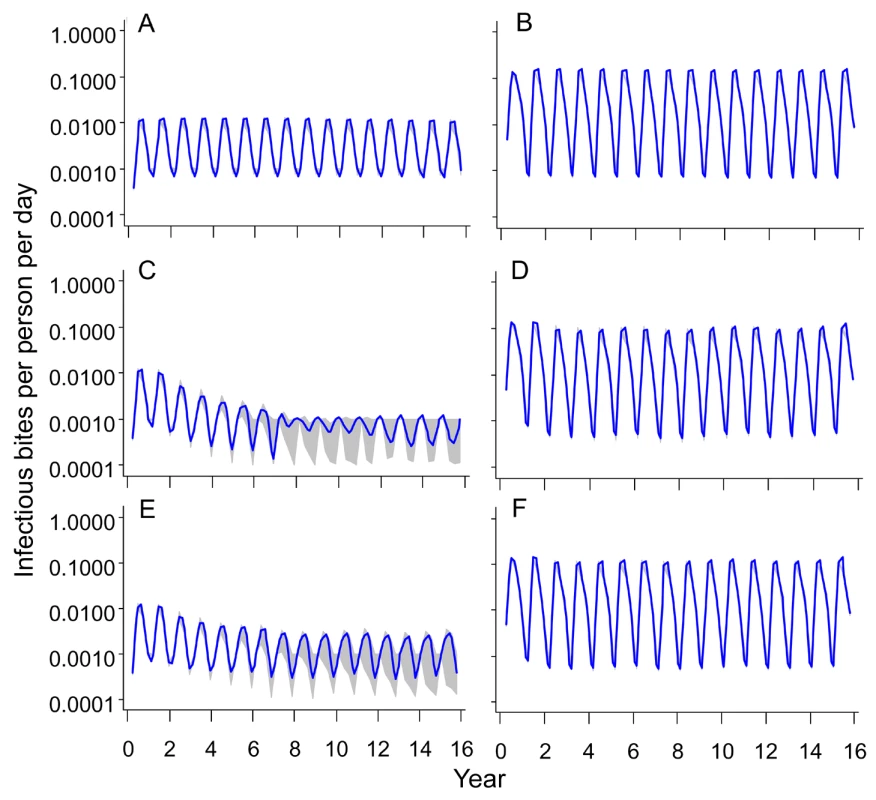 Simulated Entomological Inoculation Rates over time.
