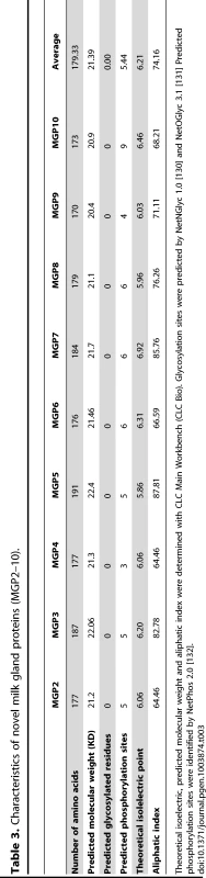 Characteristics of novel milk gland proteins (MGP2–10).