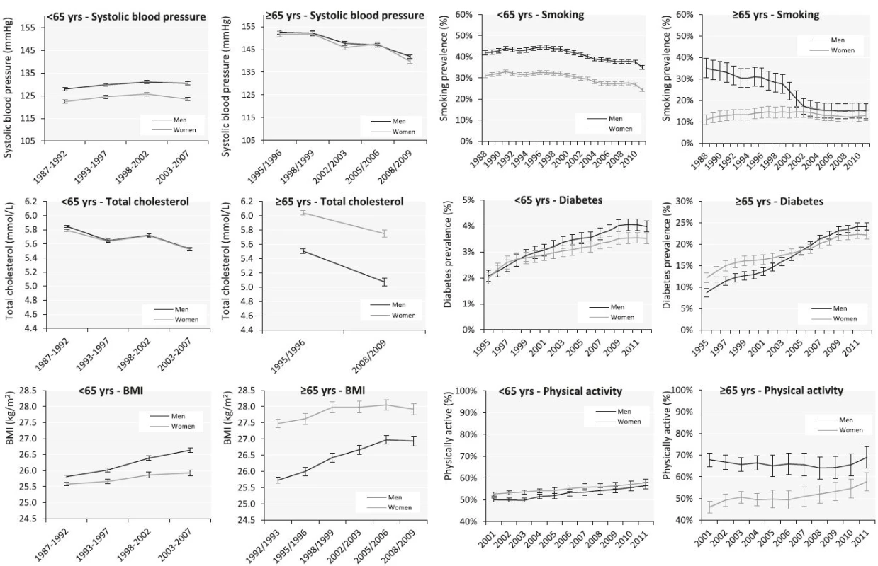 Age-standardized sex-specific time trends in risk factors for coronary heart disease in adults <65 years and elderly ≥65 years in the Netherlands