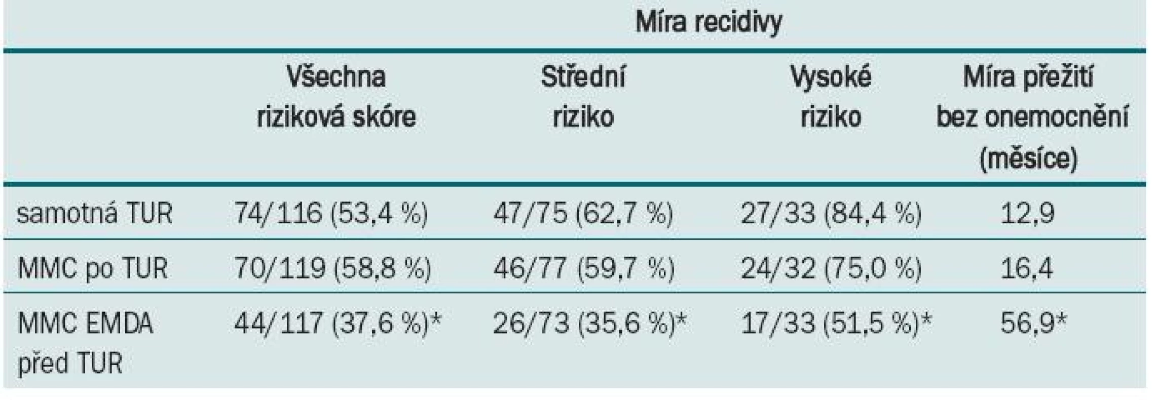 Míra recidivy a doba přežití bez onemocnění u pacientů s NMIBC, kteří podstoupili samotnou TUR, TUR s pooperační MMC a MMC EMDA s následnou TUR; *p < 0,05 [3].
