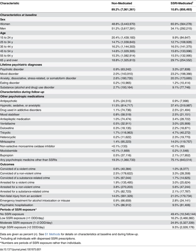 Characteristics at baseline and during follow-up for SSRI-medicated and non-medicated individuals in a population sample in Sweden 2006–2009.