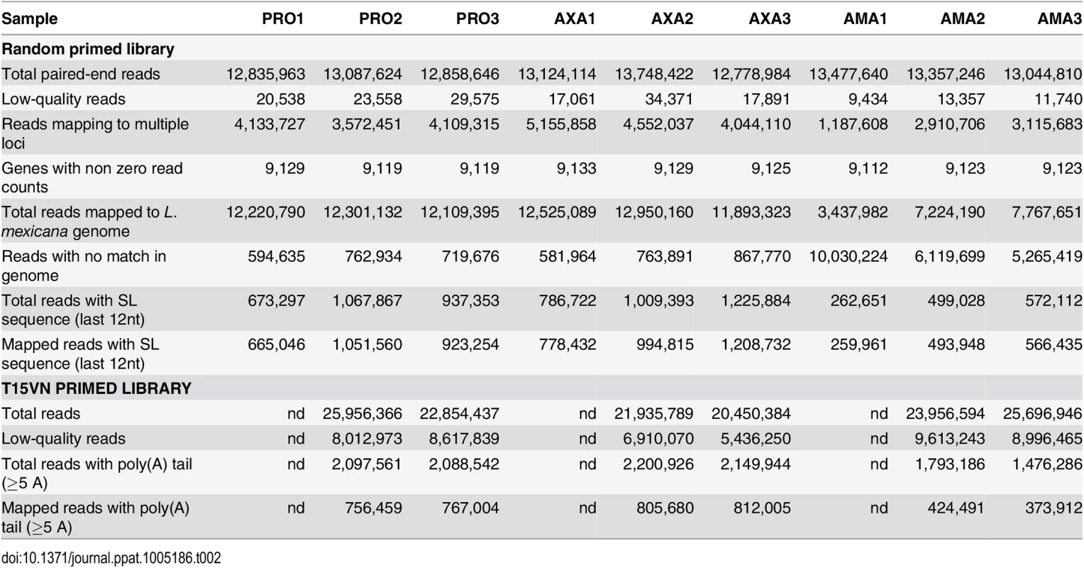 RNA-seq read mapping summary.