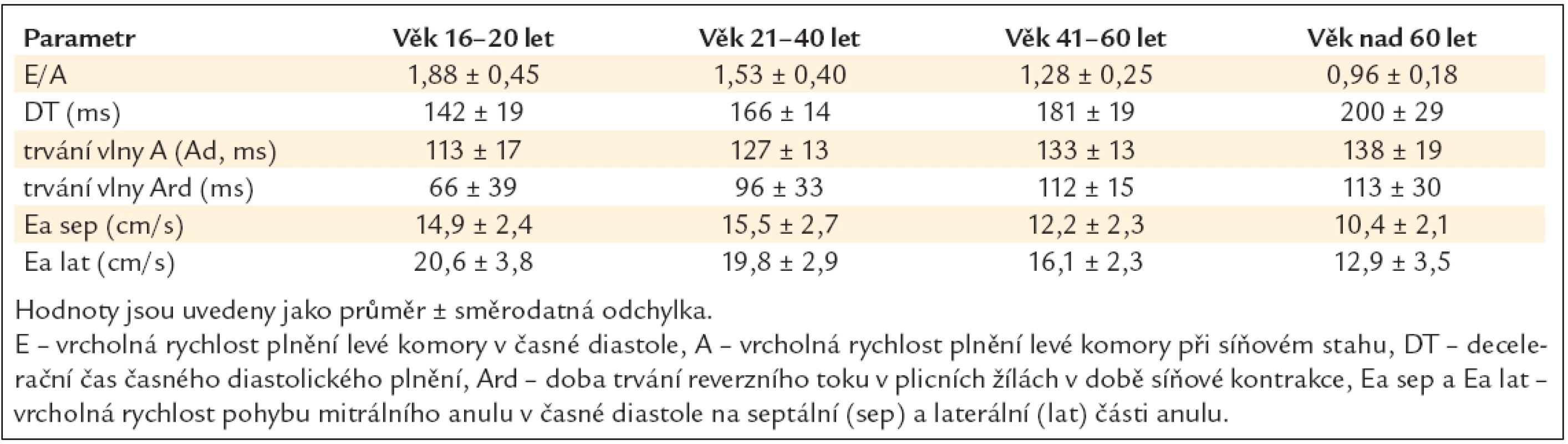 Normální hodnoty nejčastěji užívaných echokardiografických parametrů diastolické funkce levé komory v různých věkových kategoriích.