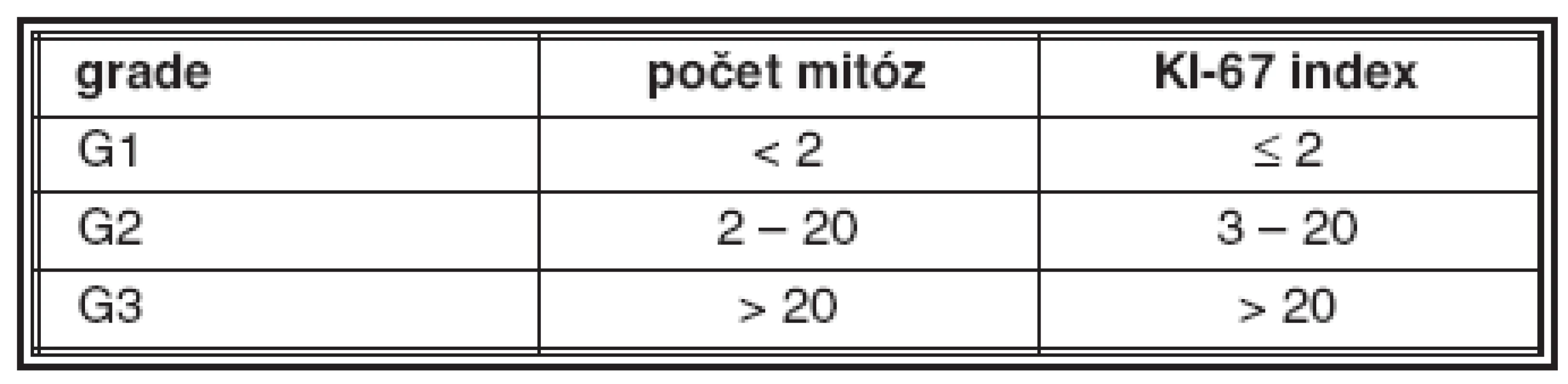 Kritéria pro grading NET