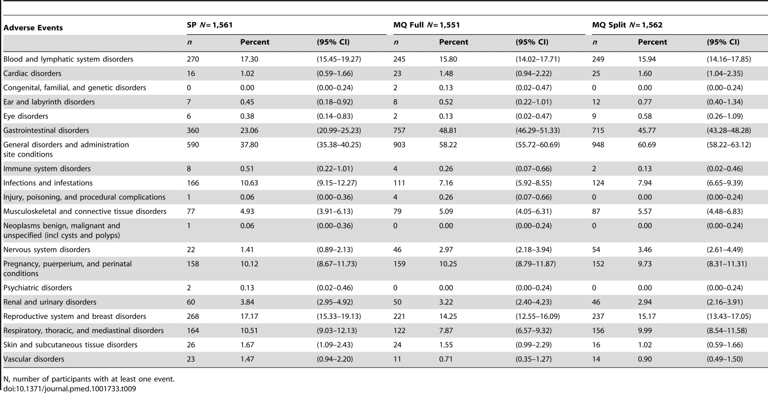 Adverse events by system organ class and treatment group.
