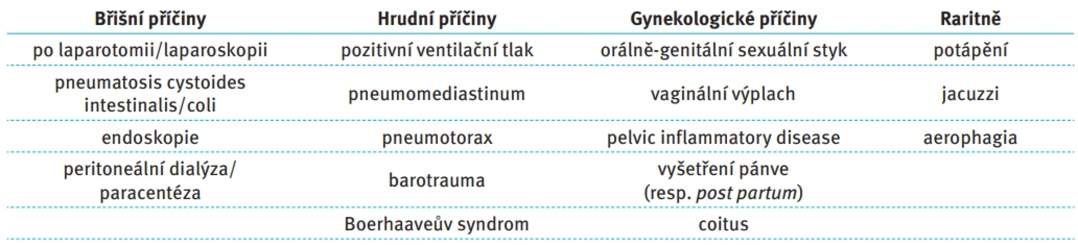  Etiologie benigního pneumoperitonea [4]. Tab. 1. Etiology of benign pneumoperitoneum [4]. 