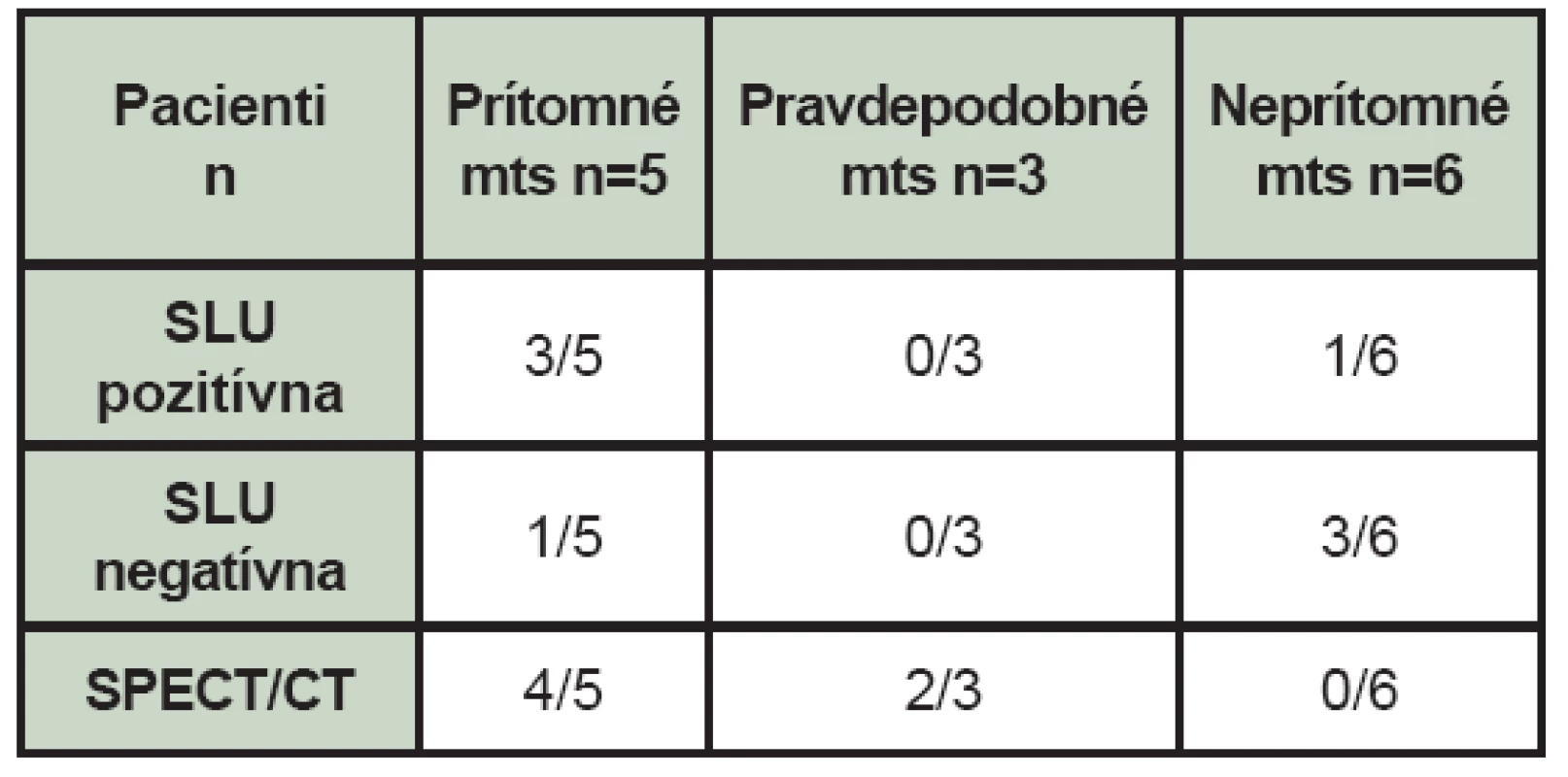 Nález celotelovej scintigrafie skeletu, SLU, využitie hybridného vyšetrenia SPECT/CT v rámci celotelotelovej scintigrafie skeletu (mts – kostné metastázy, n – počet pacientov, SLU – sentinelová lymfatická uzlina, SPECT/CT – jednofotónová emisná počítačová tomografia/počítačová tomografia).
