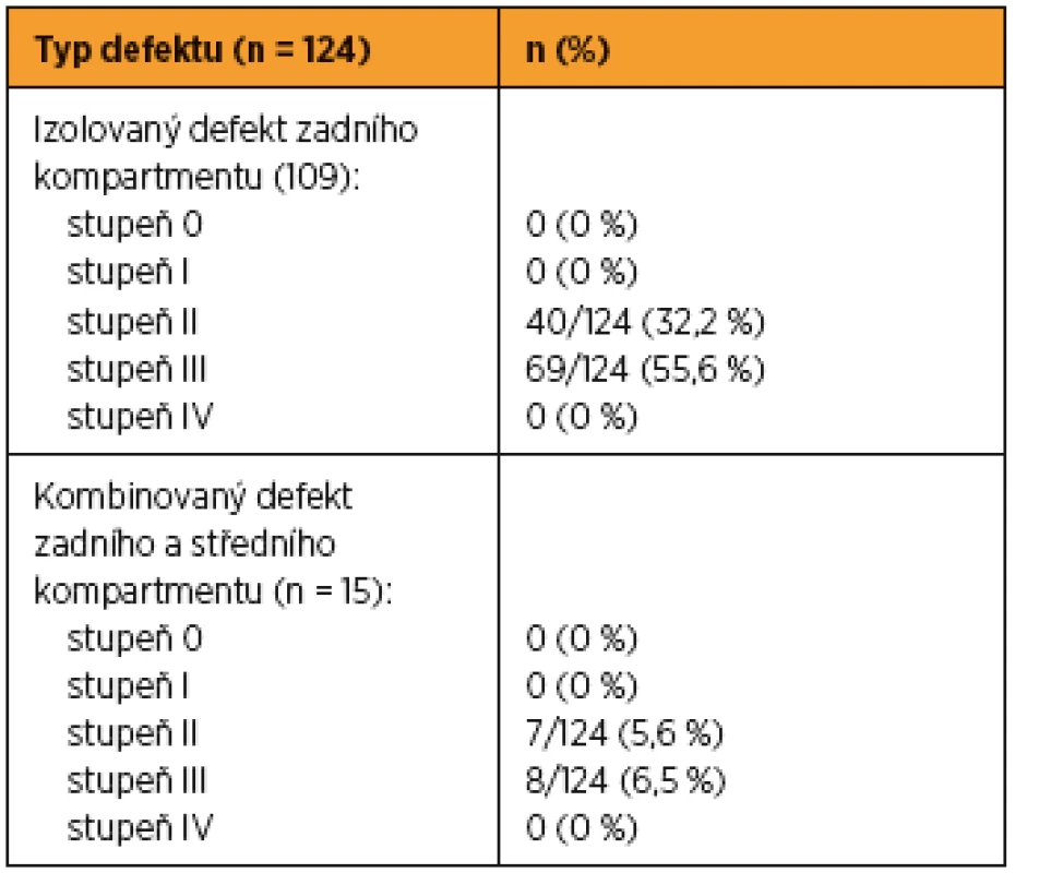 Předoperační klinická data v oblasti zadního a středního kompartmentu
