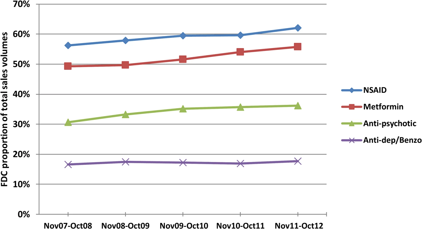 FDCs as proportions of total annual oral drug sales volumes in each therapeutic area, November 2007–October 2012.