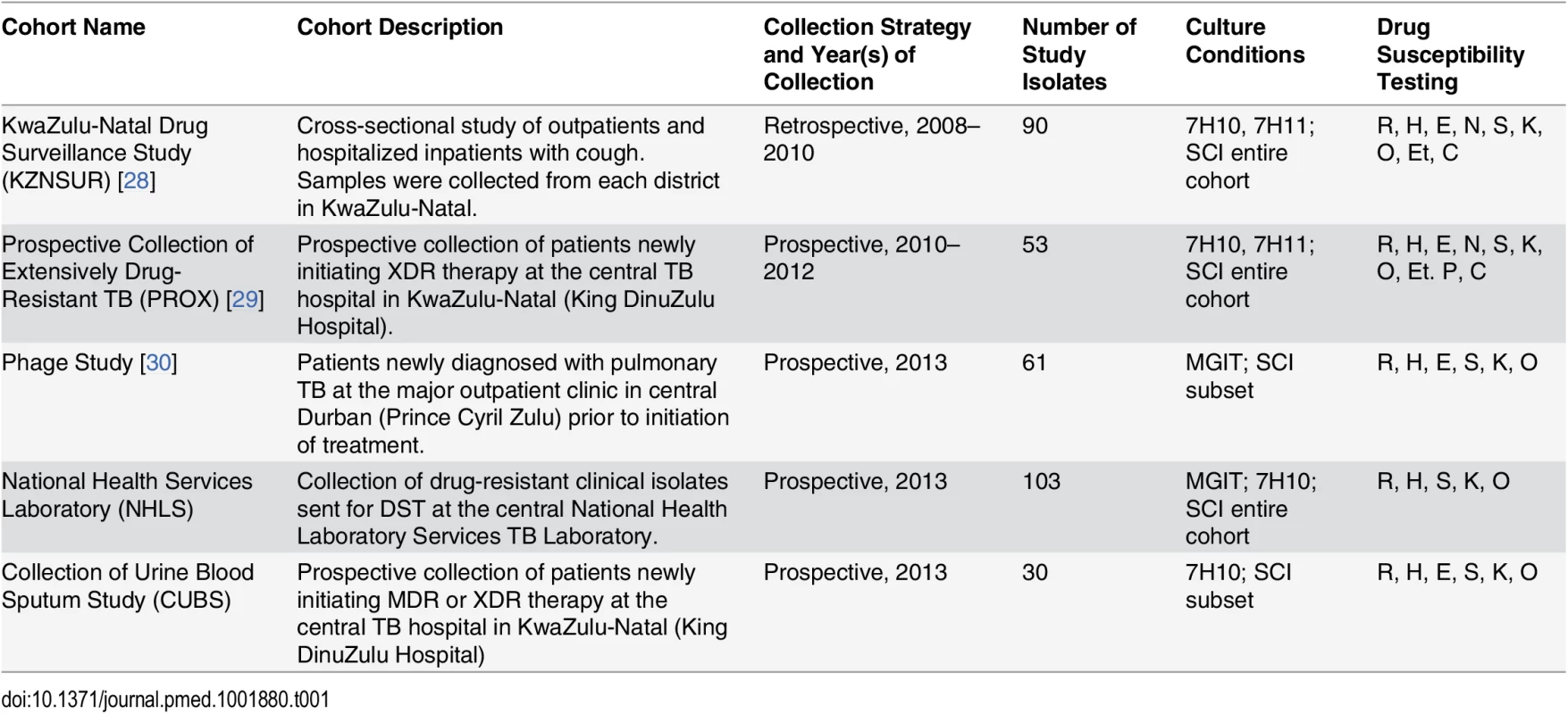 Description of study isolates.