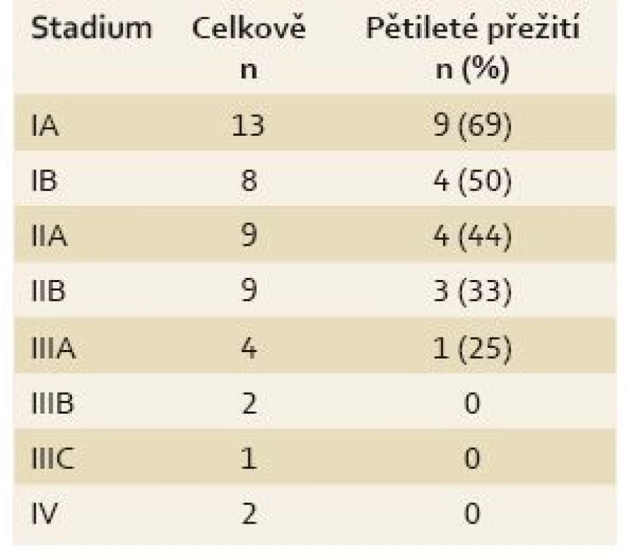 Pětileté přežití nemocných v jednotlivých klinických stadiích.
Tab.2. The 5-year survival rate of patients in diff erent clinical stages.