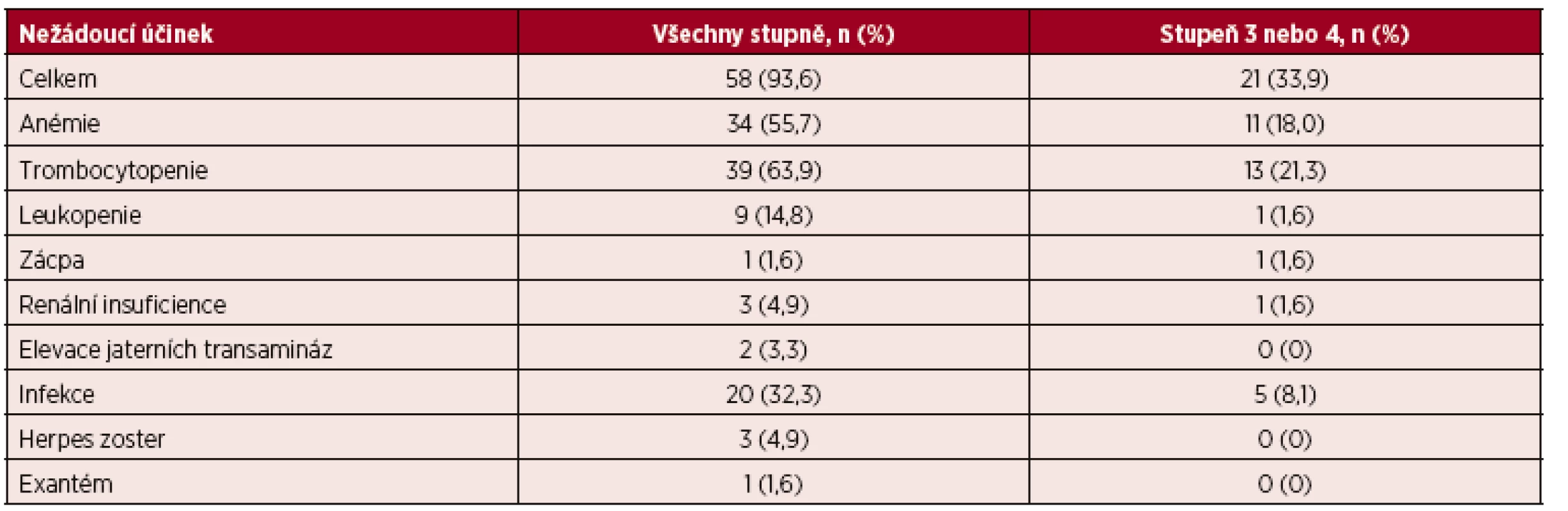 Výskyt nežádoucích účinků léčby ruxolitinibem u pacientů s myelofibrózou<sup>a, b</sup>