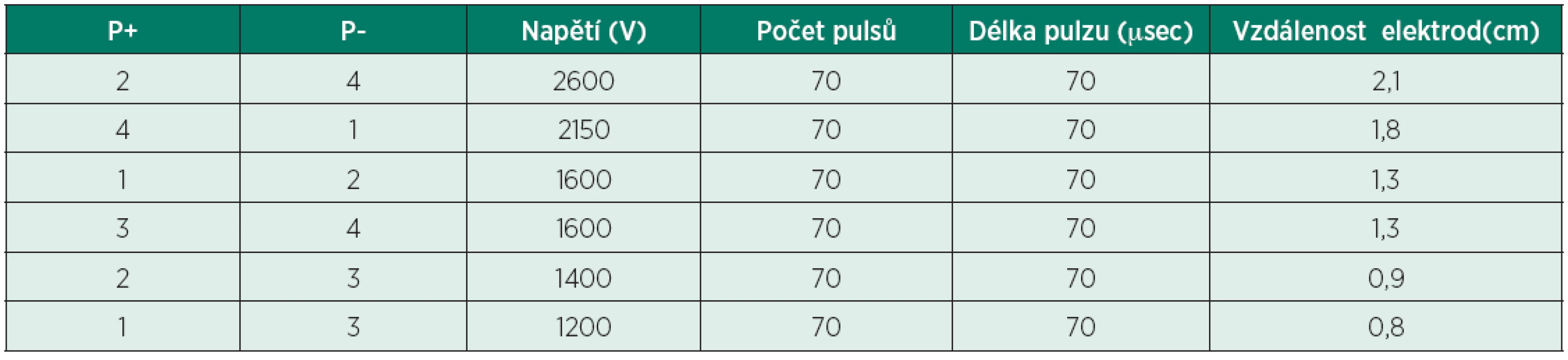Klinická aplikace sérií pulzů mezi dvojicemi čtyř zavedených elektrod (P+/P-)