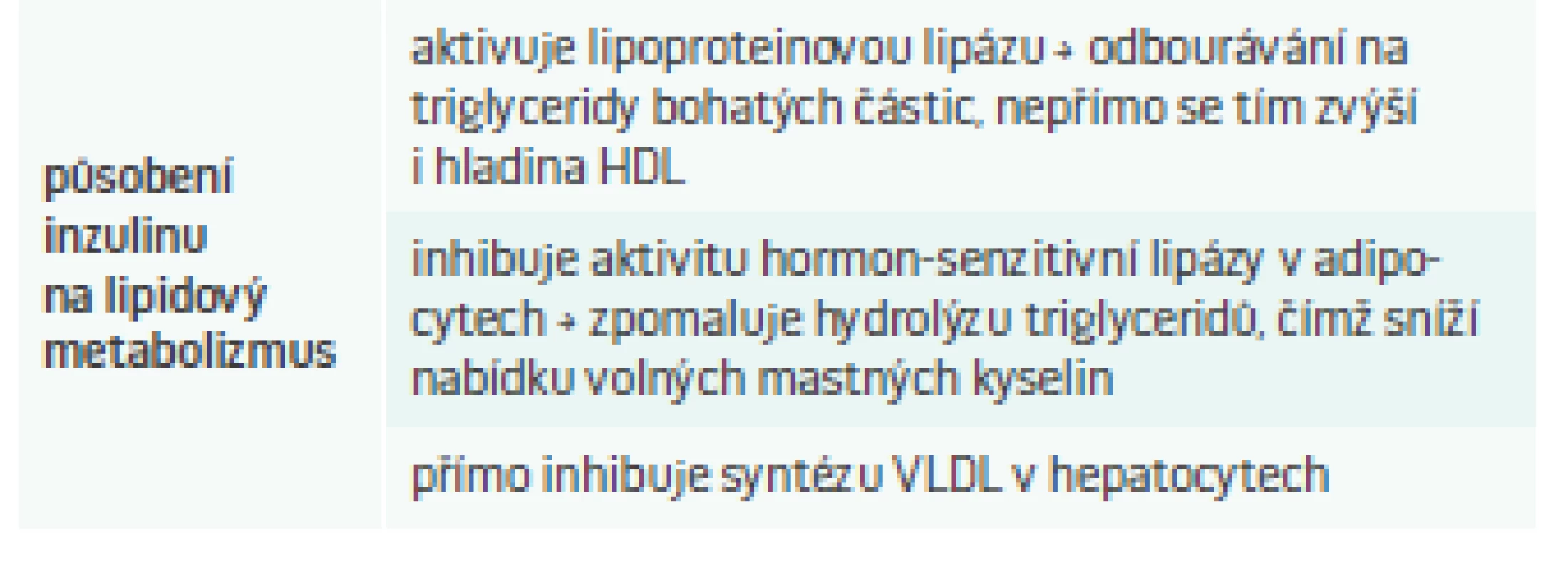 Výsledky působení inzulinu na lipidový metabolizmus.