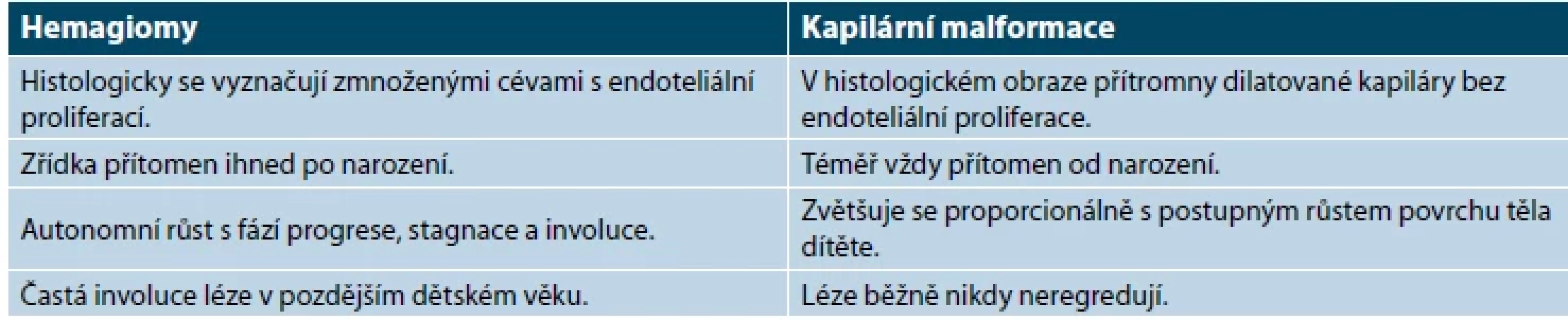 Základní diferenciálně-diagnostické rozdíly mezi hemangiomem a kapilární malformací