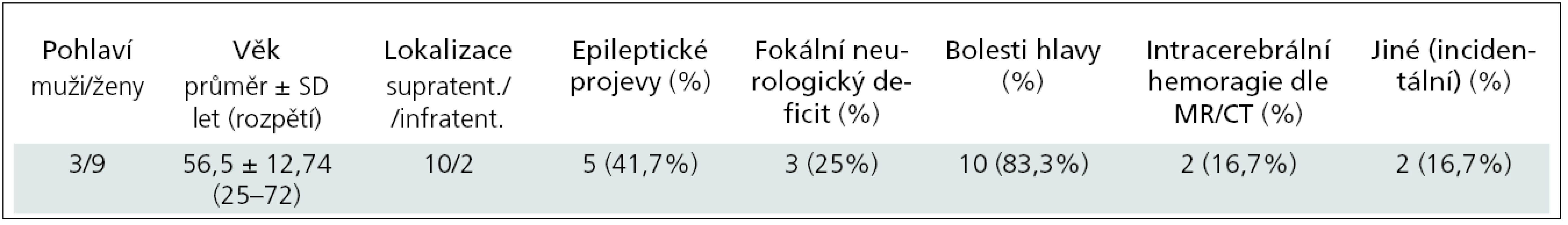 Demografická a klinická data.