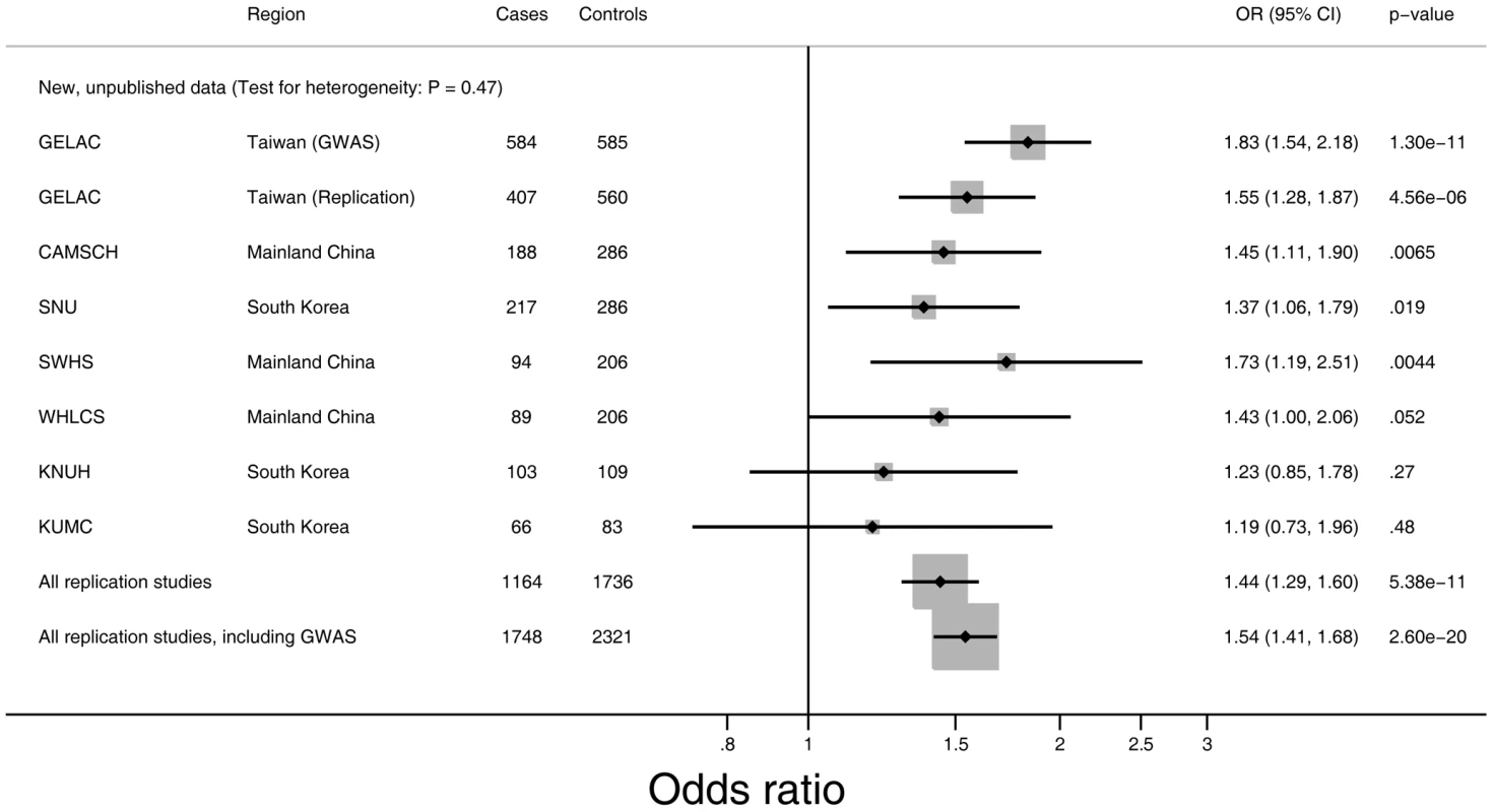 Risk of lung adenocarcinoma associated with rs2736100 for never-smoking female cases and never-smoking female controls from East Asia.