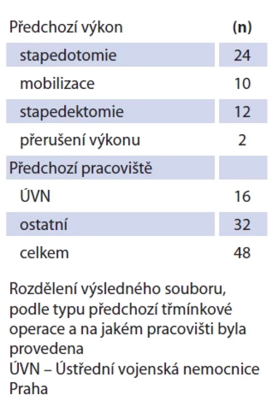 Rozdělení podle primární operace. Tab. 3. Distribution by primary operation.