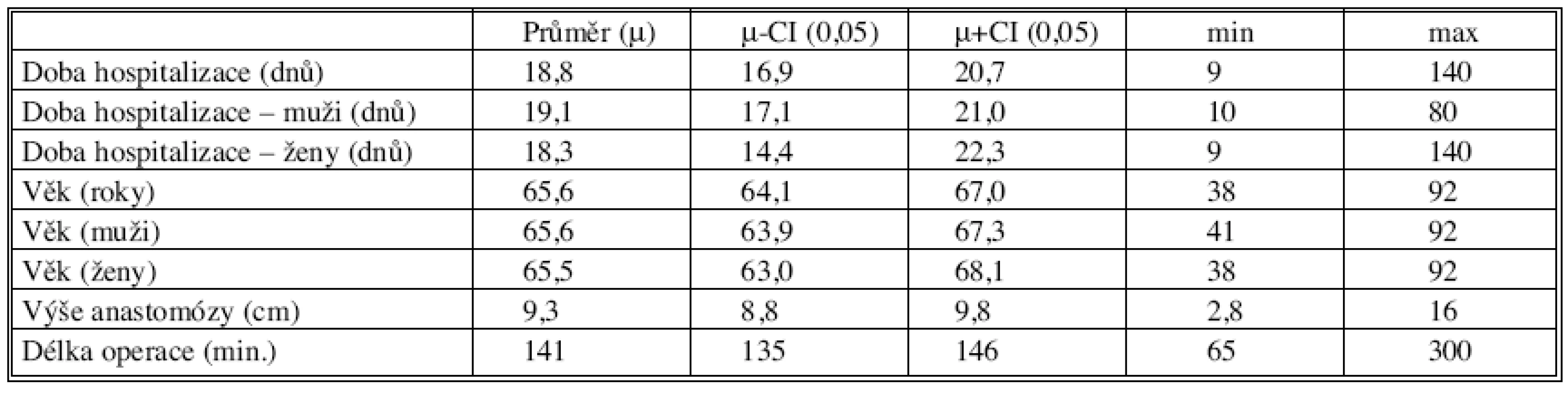 Základní charakteristiky souboru pacientů s kolorektální anastomózou
Tab. 2. Primary characteristics of the colorectal anastomosis patient group