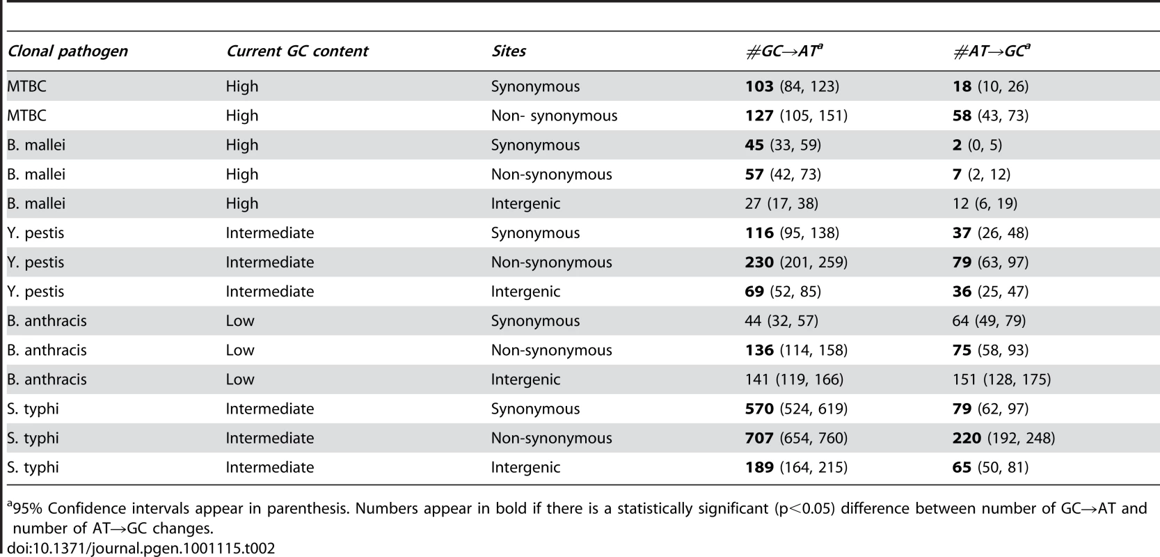 Nucleotide contents of clonal pathogens with intermediate and high GC contents are far from equilibrium.
