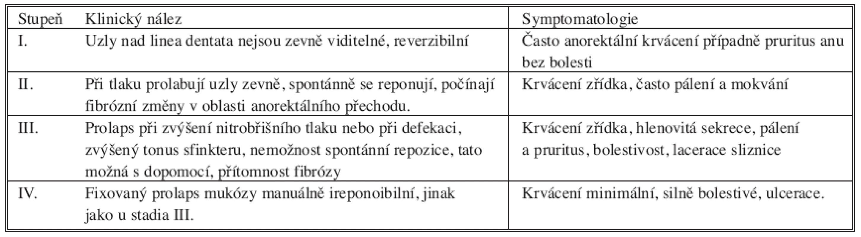 Přehled klinických nálezů a symptomatologie
Tab. 1. An oerview of clinical findings and symptomathology