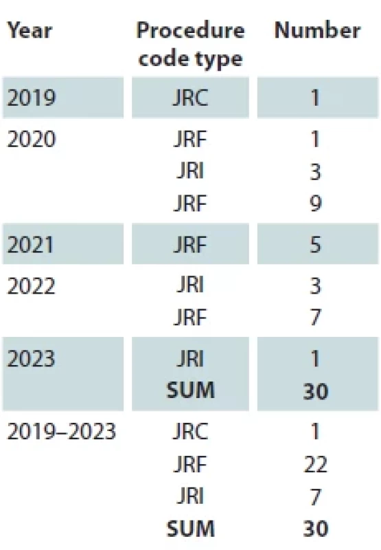 VSP + PSI procedures 2019–2023, types of surgeries.
