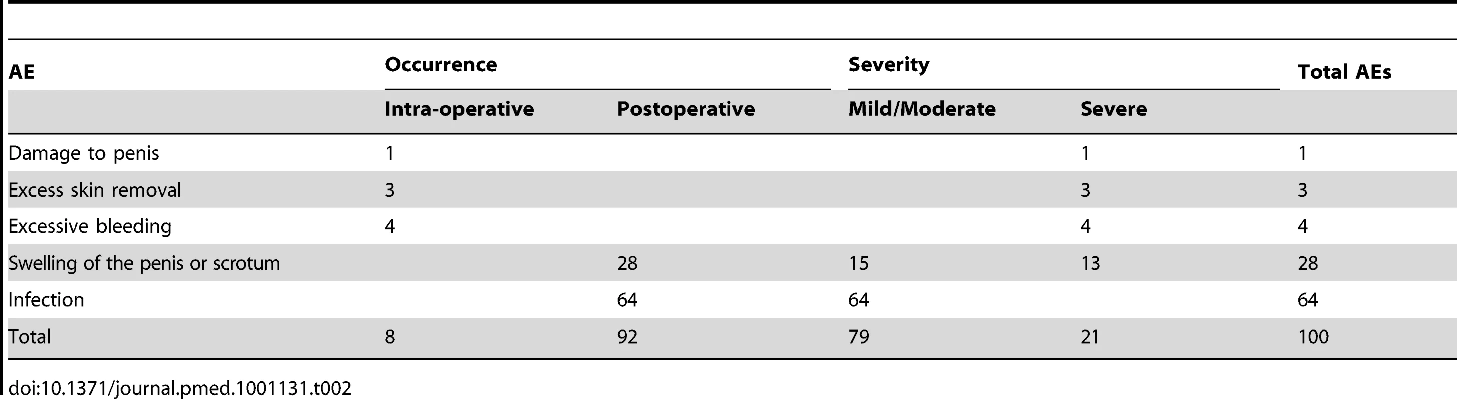 Adverse events during the campaign.