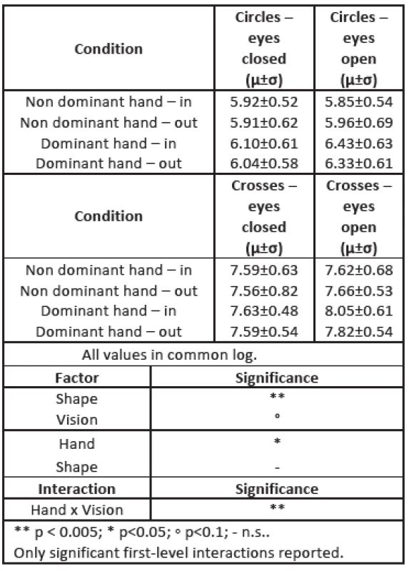 Feasibility dataset: descriptive statistics and ANOVA results for MSJ<sub>ratio</sub>
