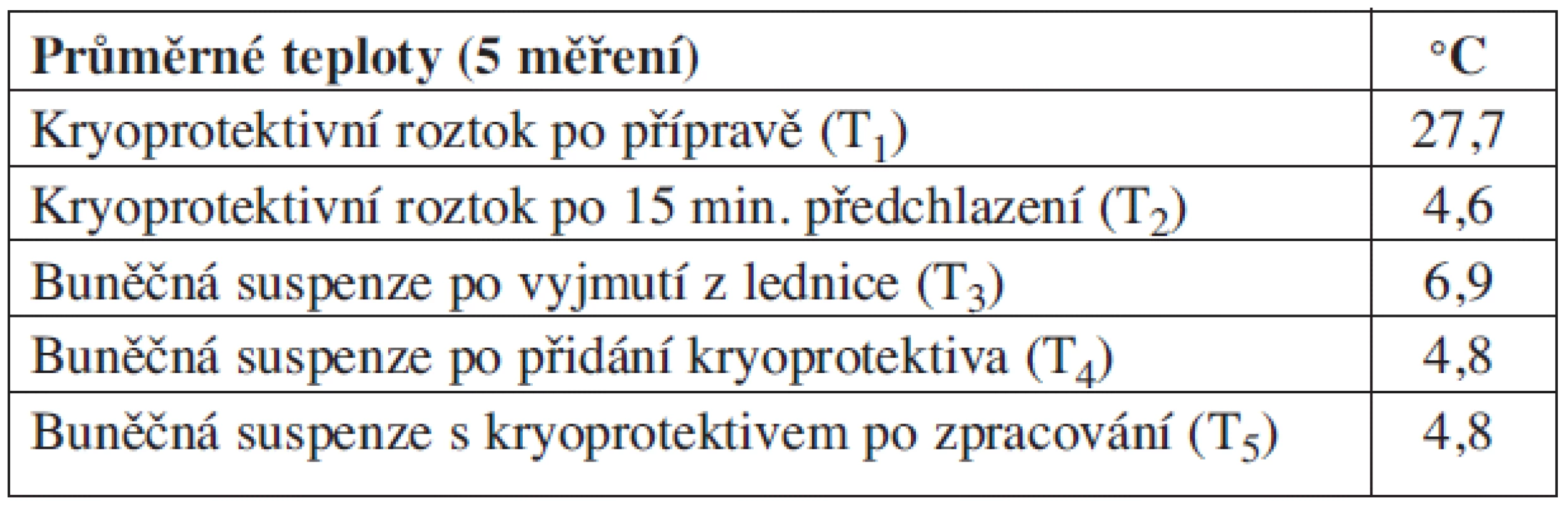 Průměr naměřených teplot při použití chlazených gelových vaků.