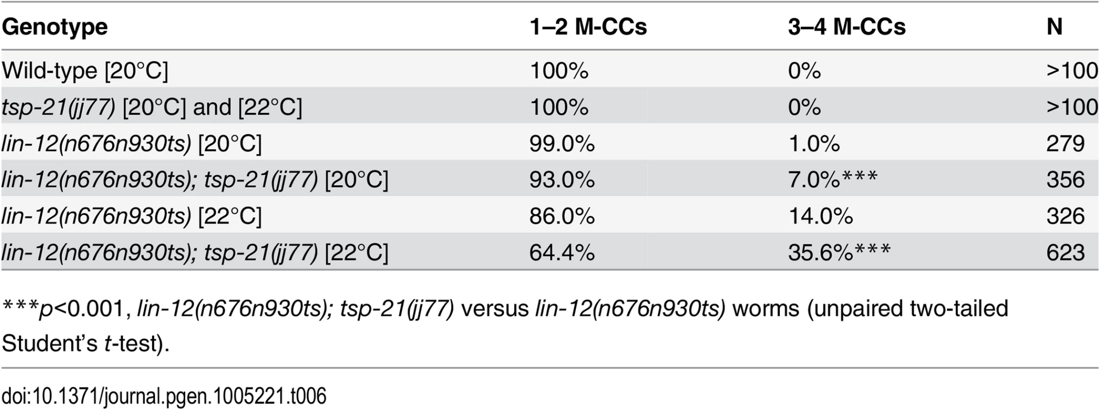 TSP-21 positively modulates LIN-12/Notch signaling in the M lineage.