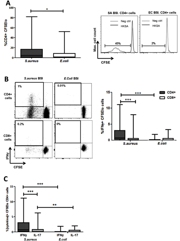 Human <i>S</i>. <i>aureus</i> bloodstream infection induces <i>S</i>. <i>aureus</i> antigen-specific Th1 cells.