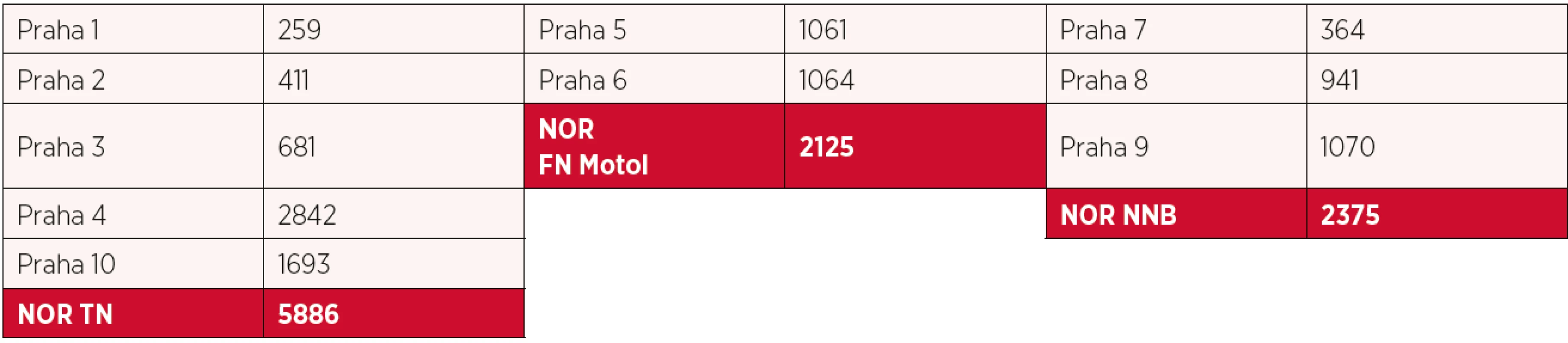 Hlavní město Praha – počty nově hlášených nemocných v jednotlivých správních celcích Prahy (data z roku 2012)