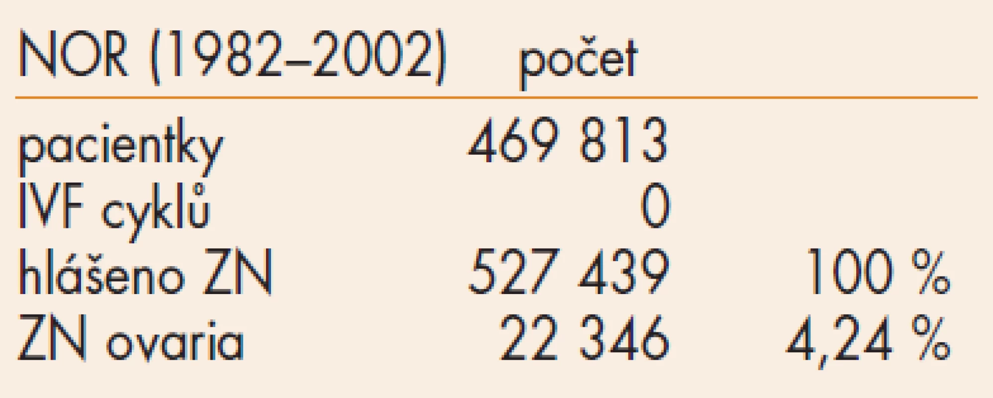 Incidence zhoubných novotvarů v kontrolní skupině pacientek bez IVF.