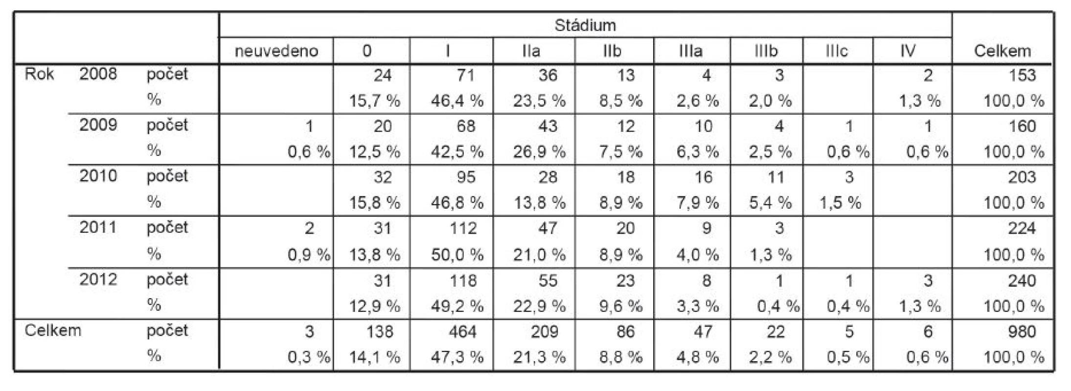 Počty pacientek v jednotlivých stádiích onemocnění
Tab. 3: Numbers of patients in different stages of the disease