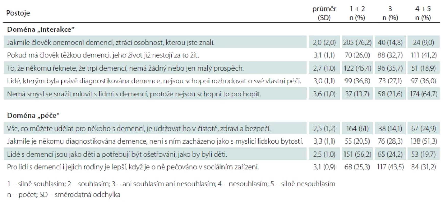 Vyhodnocení postojů seniorů k demenci.