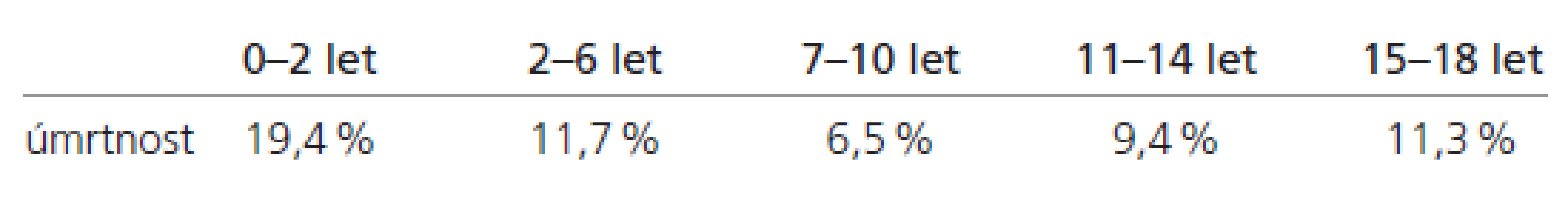 Úmrtnost v souboru v období I/2000–XII/2007.