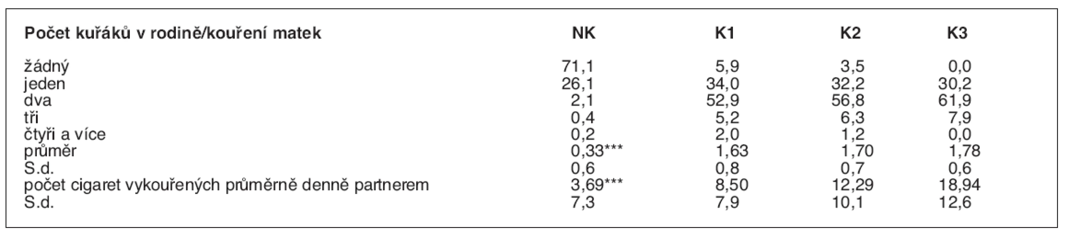 Kuřáctví v rodinách pětiletých dětí (%)