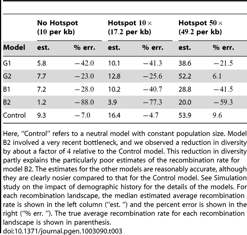 Average recombination rates for demography simulations.