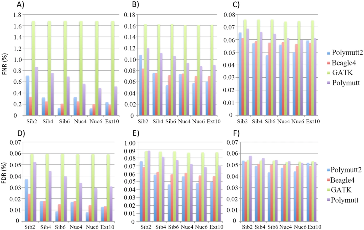 The FNR (%) (panel A, B and C) and FDR (%) (panel D, E and F) of the overall genotypes in 6 pedigrees from four callers (Polymutt2, Beagle4, GATK and Polymutt).